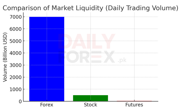 Comparison of market liquidity by daily trading volume – Forex vs. Stock vs. Futures, highlighting Forex as the most liquid financial market.