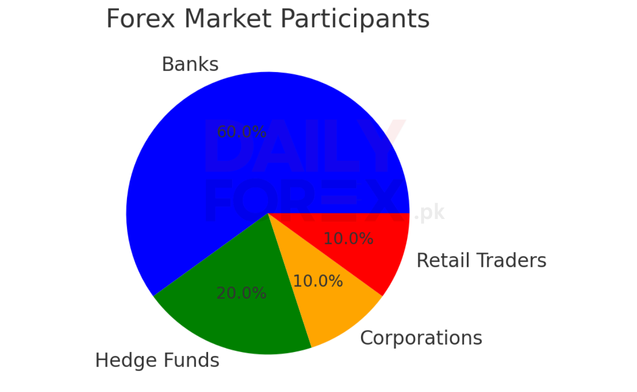 Pie chart showing Forex market participants – Banks (60%), Hedge Funds (20%), Corporations (10%), and Retail Traders (10%) highlighting the dominance of institutional investors in the Forex market.