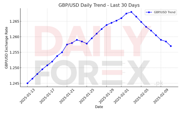 GBP/USD Daily Trend - Last 30 Days