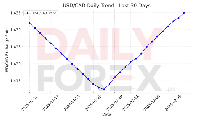 USD/CAD Daily Trend - Last 30 Days