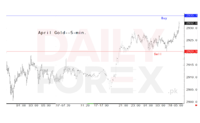 Gold Price Forecast