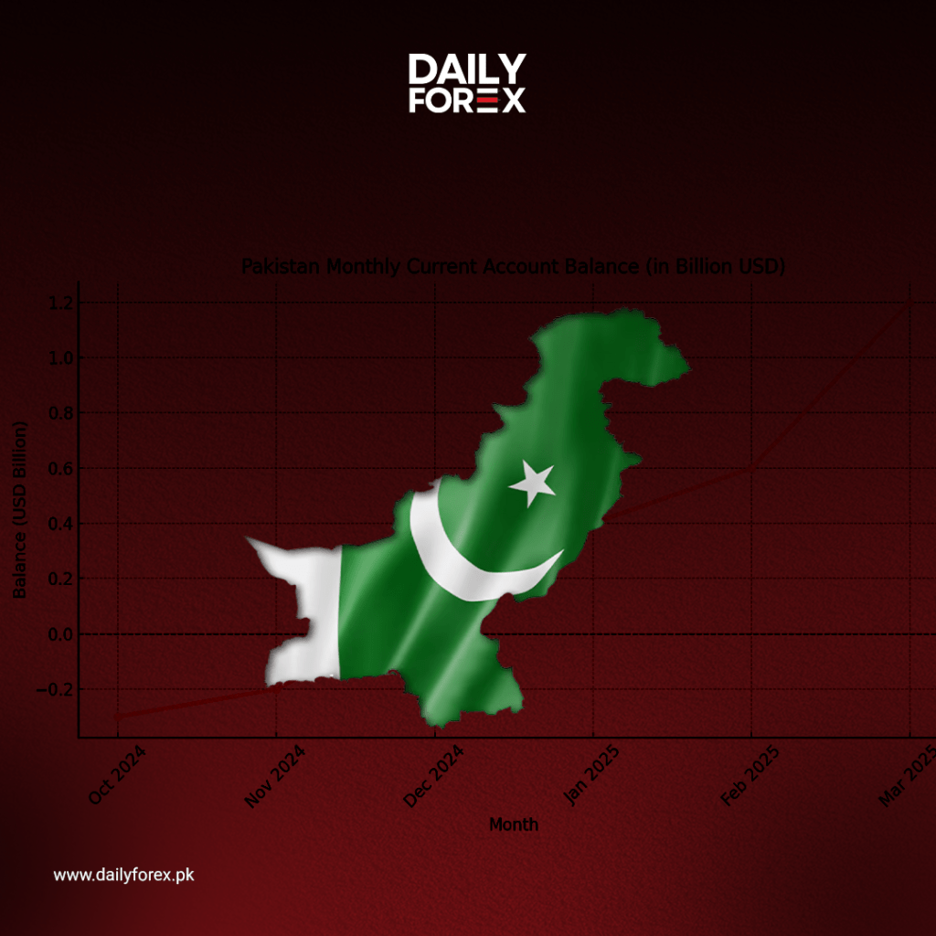 Pakistan posts record $1.2 billion current account surplus in March 2025, exceeding analyst expectations and boosting market confidence.
