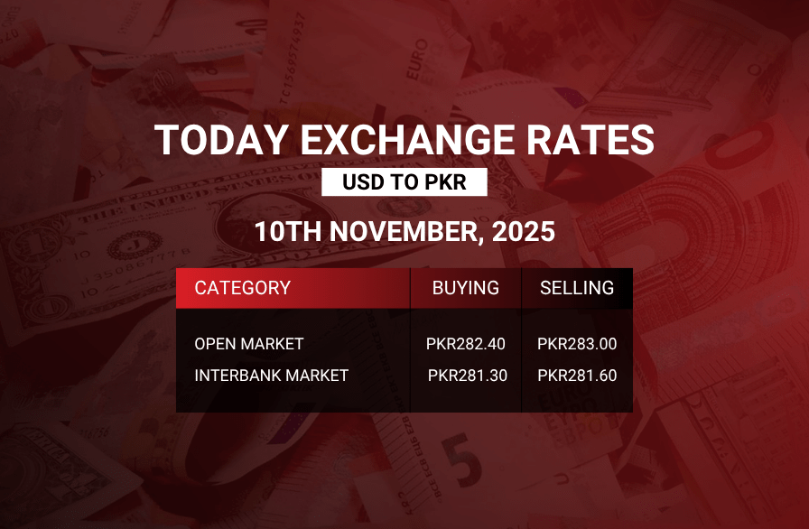 USD to PKR Exchange Rate (November 10, 2025) USD to PKR exchange rate chart showing interbank and open market prices in Pakistan on 10 November 2025