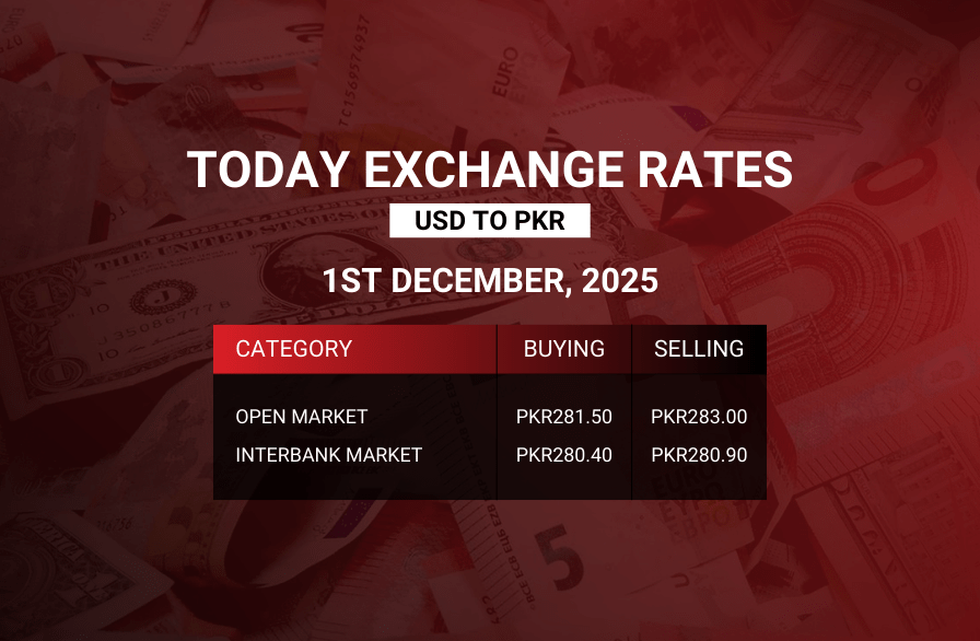 USD to PKR Exchange Rate (December 1, 2025) US dollars and Pakistani rupees showing the latest exchange rate trend in Pakistan on 1 December 2025